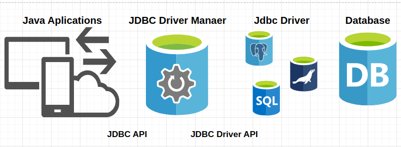 JDBC Architecture